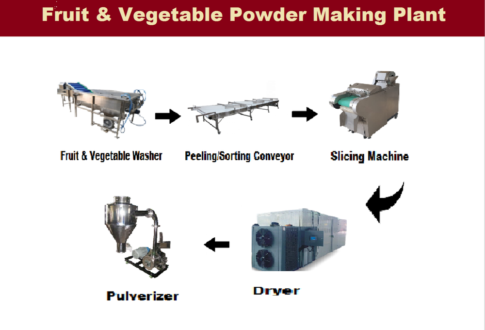 Automatic Raw Mango Powder Making plant, 100 kg- 1 Ton/Per Hour