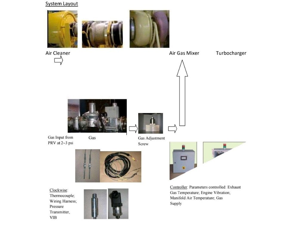 Dual Fuel Kit - Diesel To Gas Conversion Kit, CNG PNG Gas System for Diesel Generator set