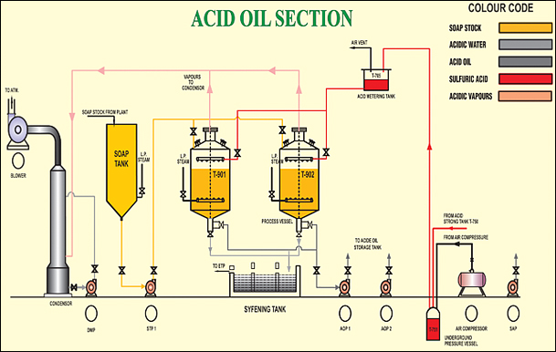 Acid Oil Plant