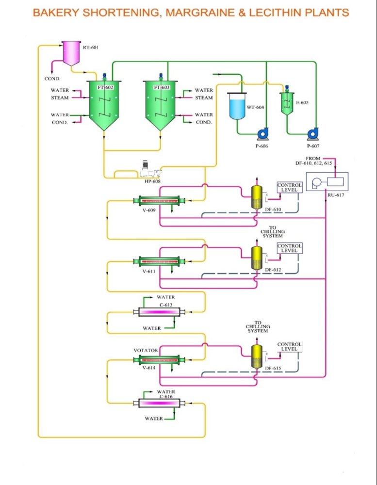 MS, SS Bakery Shortening Plant, For Industrial