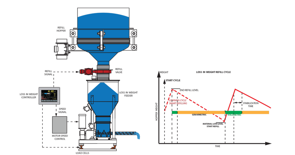 60Hz Weighing Feeder Hopper