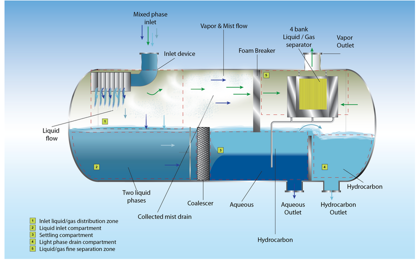 3 Phase Separator