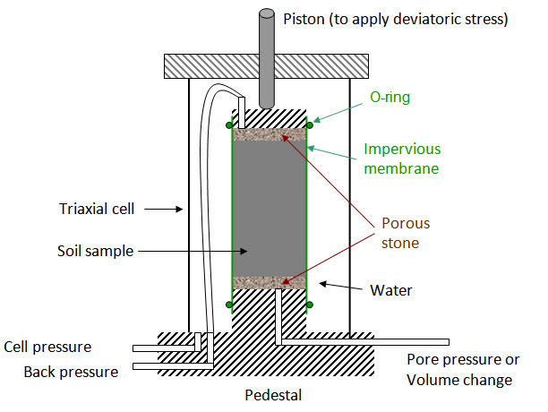 Triaxial Cells