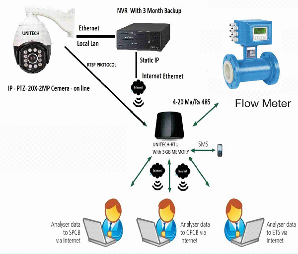 White Flow Monitoring On Line Camera Systems, For Cctv, Packaging Size: B