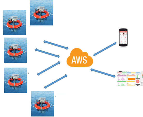 Water quality monitoring IoT Gateway