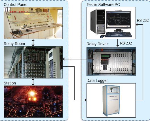 System Integrity Tester