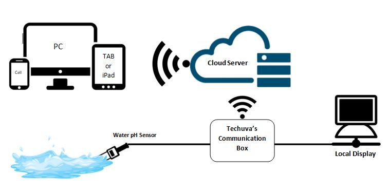 IOT Based pH Level Monitoring System