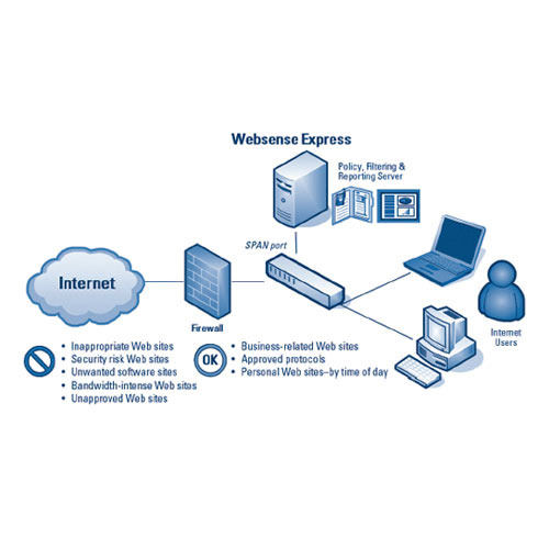 Websense Content Filtering Solution