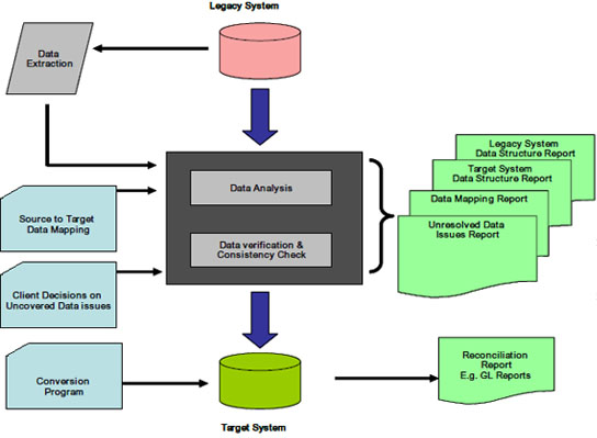 Data Migration