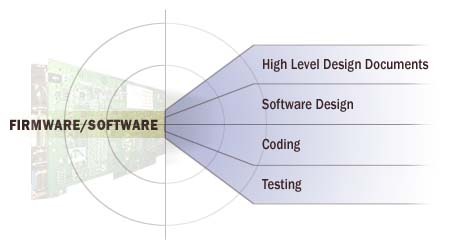 Firmware / Software Design