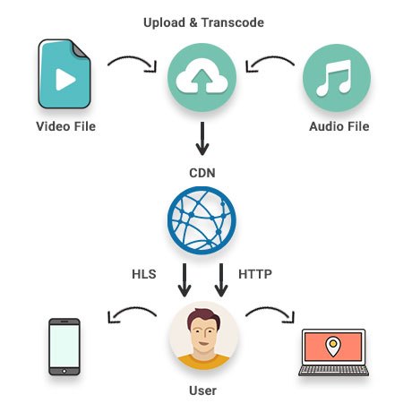 Video on Demand Service