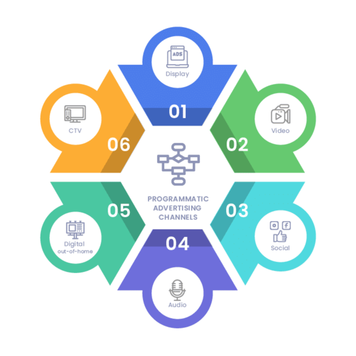 Advertisng Programmatic Advertising Technology, in Pan India