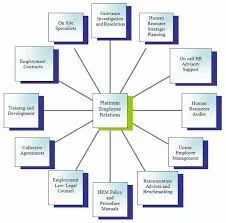 Human Resource and Industrial Relations