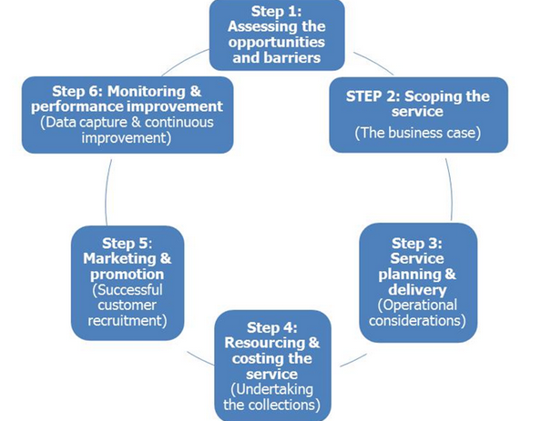 Wrap Responsibility Management Service