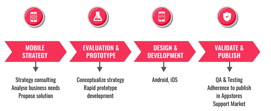 Mobile Strategy Service