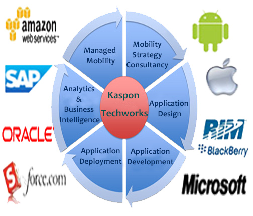 Enterprise Mobile Business Solution services