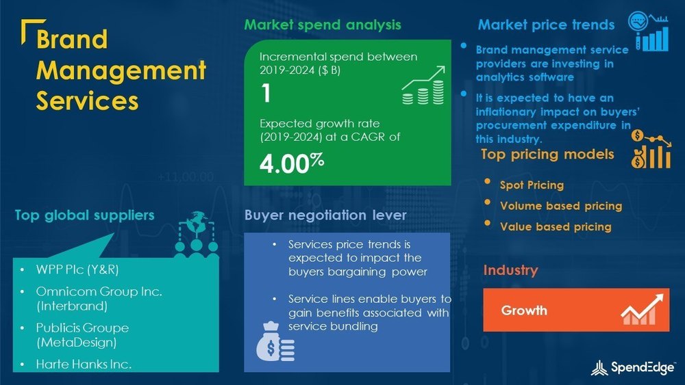 Brand Management Services