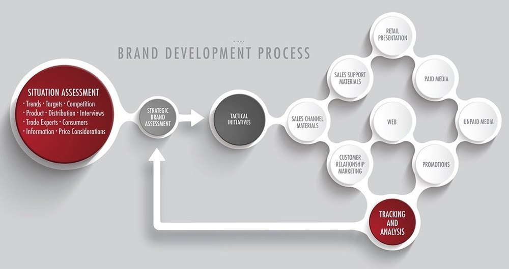 Brand Development Service