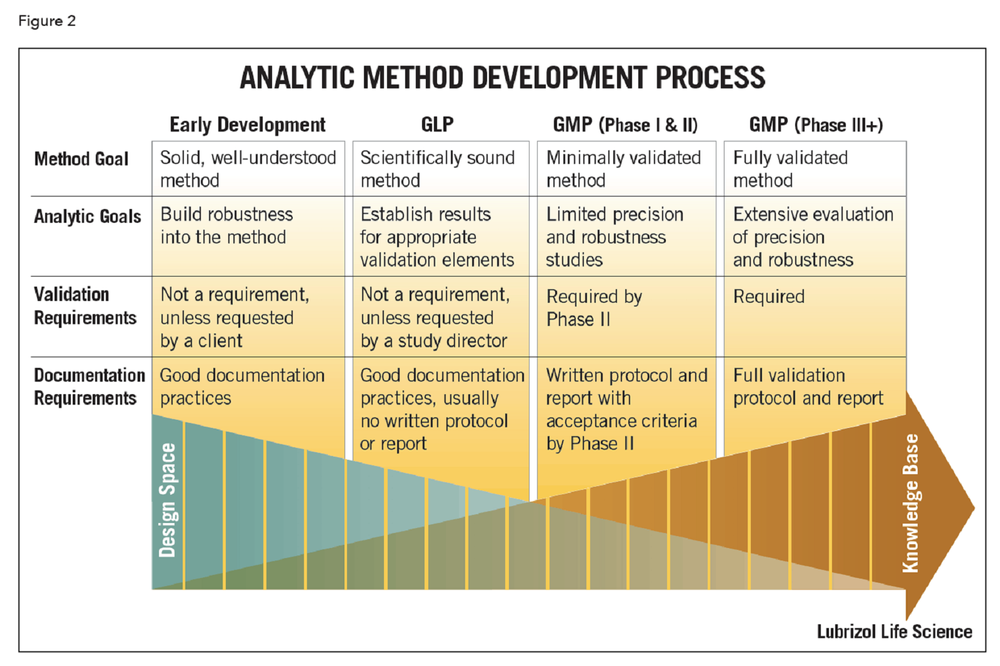 Analytic Method Development Service