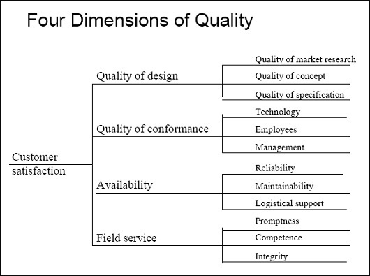 Quality Methods