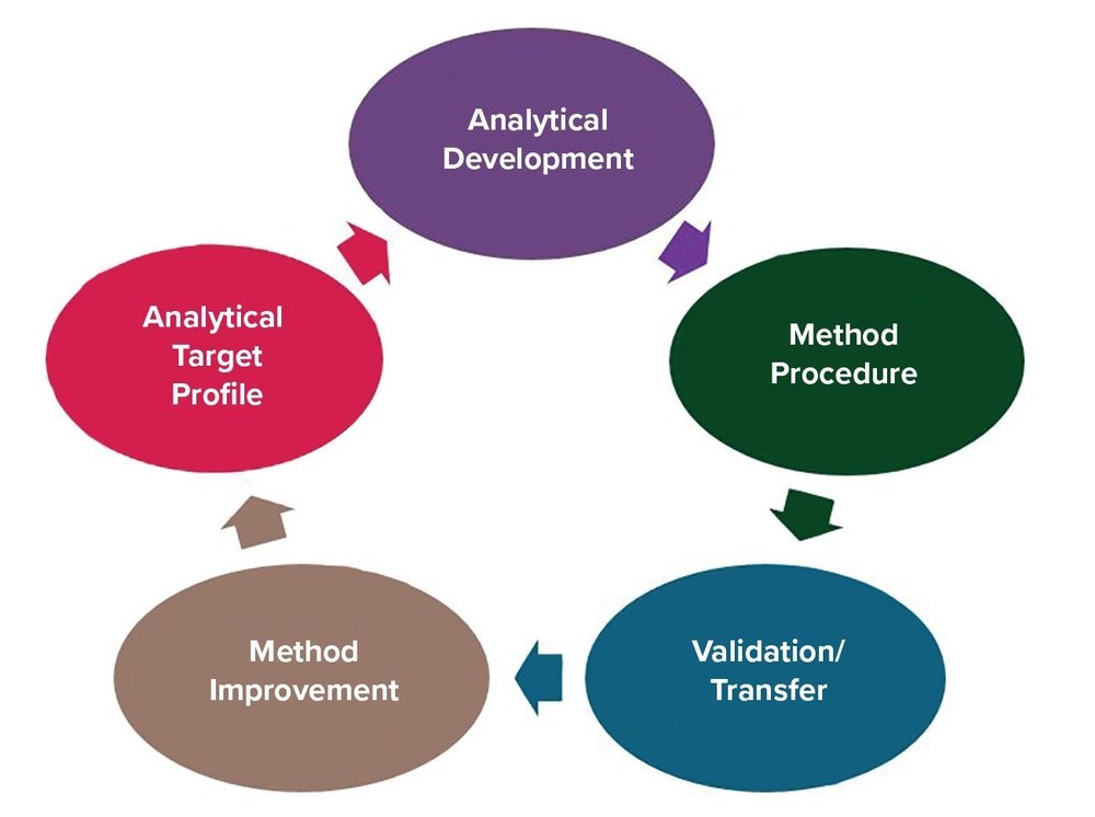 Method Development & Method Validation