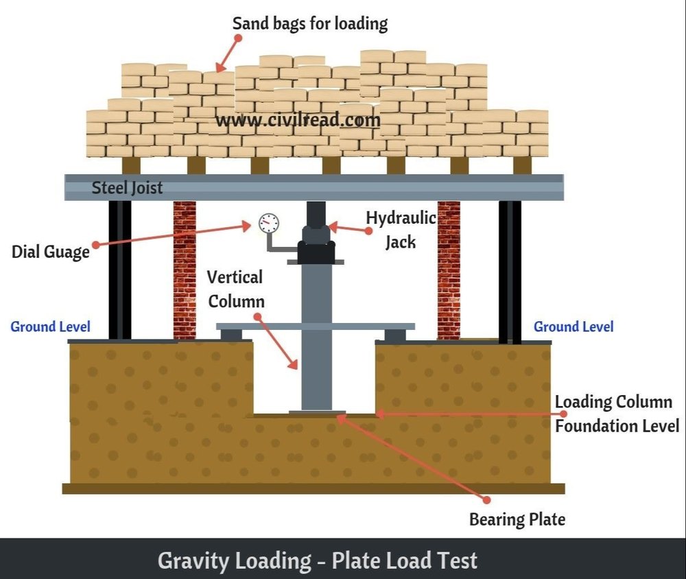 Plate Load Test Services In Hyderabad, For Commercial, Pan India