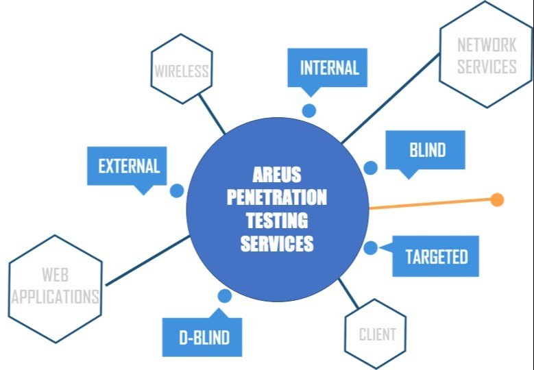 Penetration Testing Services