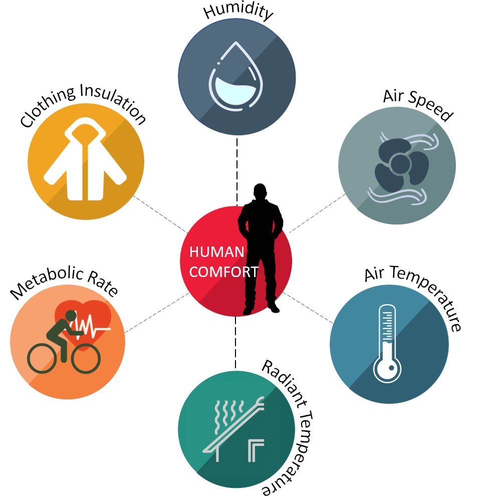 Thermal Comfort Analysis Service