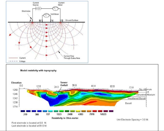 Electrical Resistivity Tomography/ Resistivity Imaging/ ERT