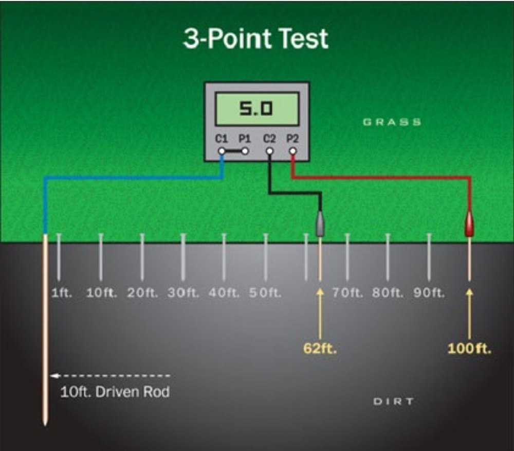 Earth Resistance Testing Service