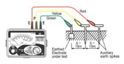 Earthing Testing