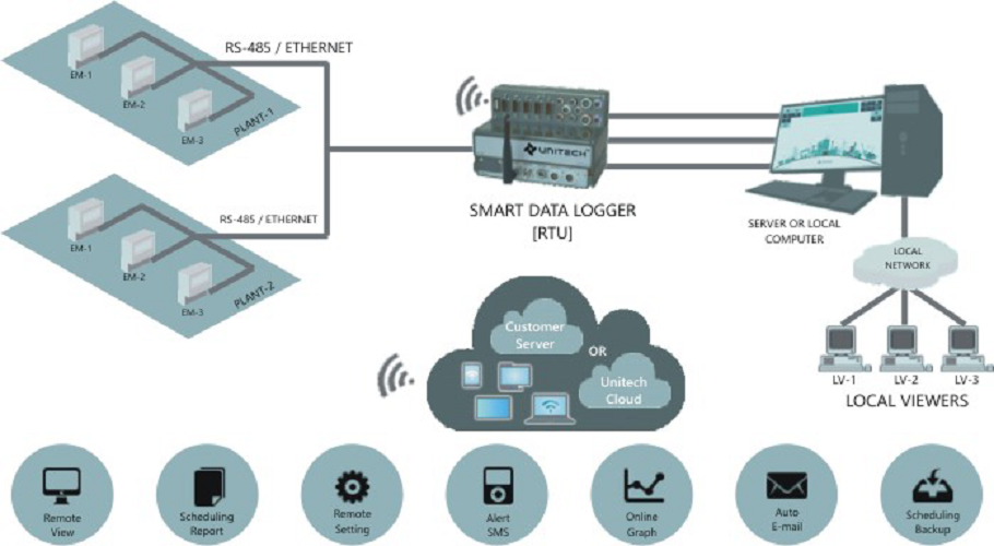 Unitech Manual Energy Management and Monitoring Solution, For Industrial
