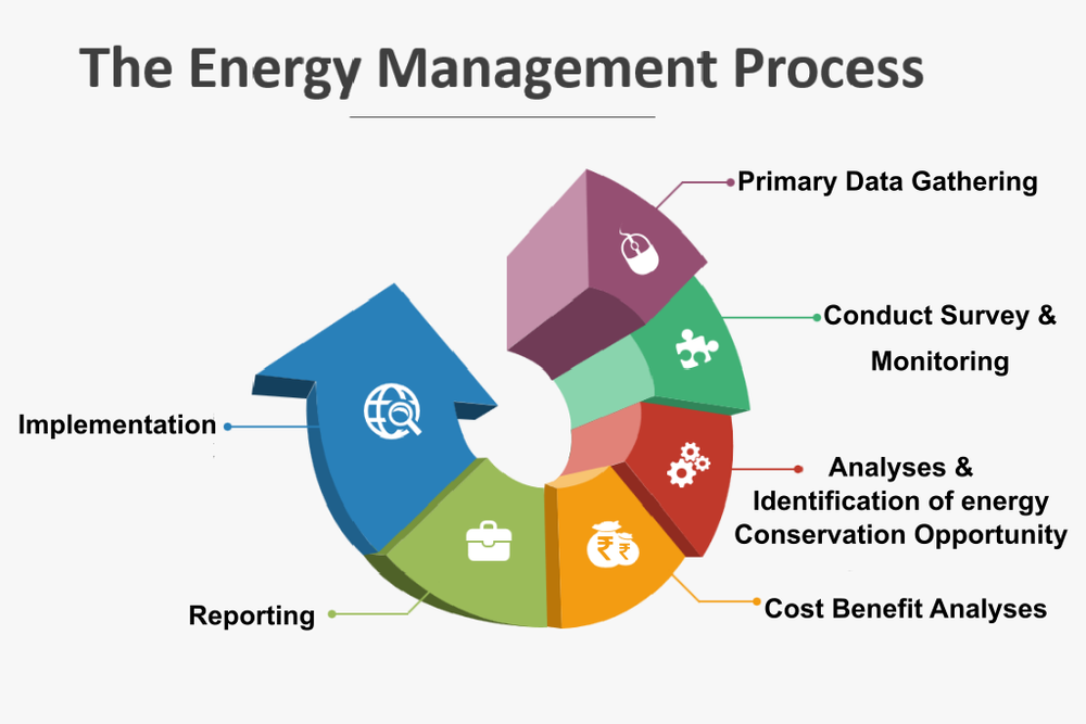 Energy Monitoring Service