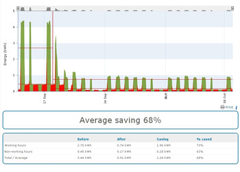 Energy Management Services Monitoring