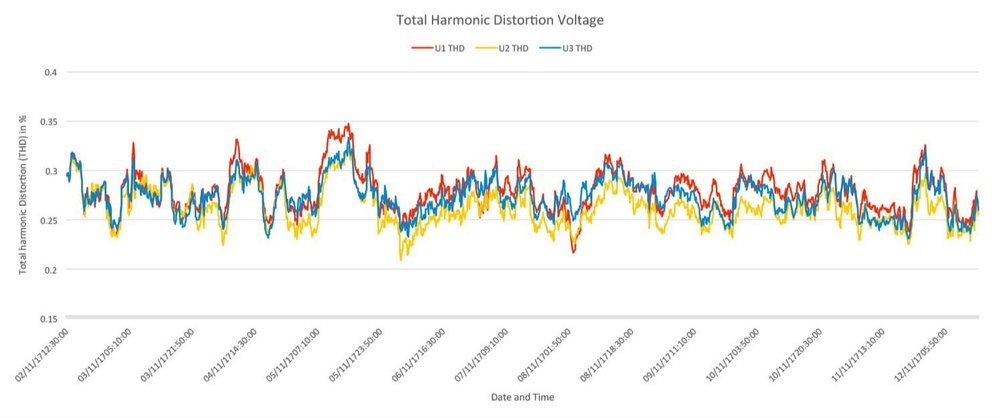 Electrical Power Quality Analysis