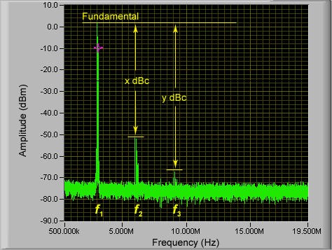 Harmonic Distortion Service