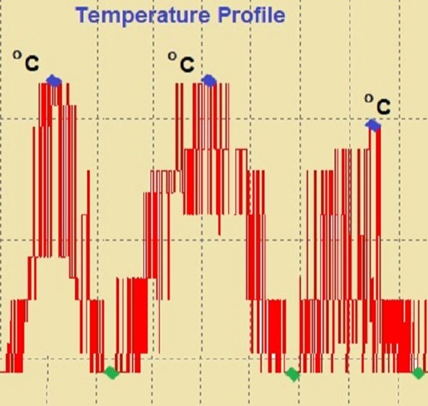 3-5 Days Temperature Mapping and Validate Service