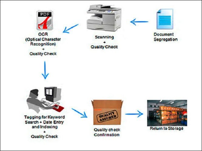 Document Scanning Service, Online