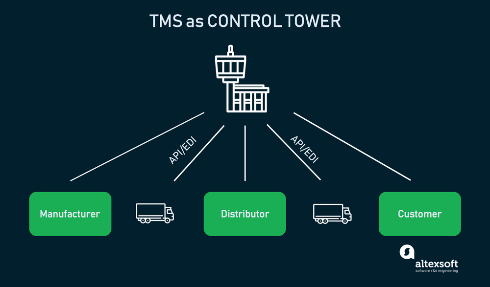 Transportation Management Service