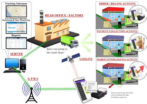 Delivery Van Sales, Door To Door Distribution Machine
