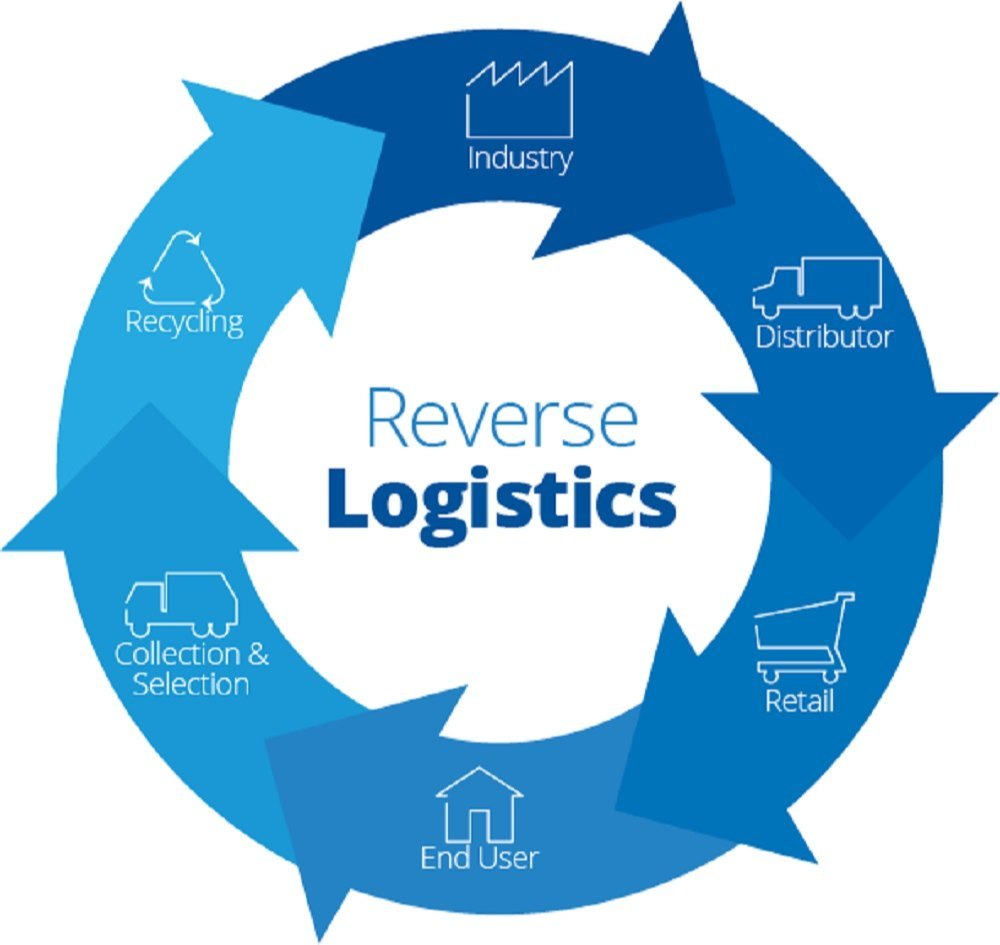 Online Reverse Logistics Services