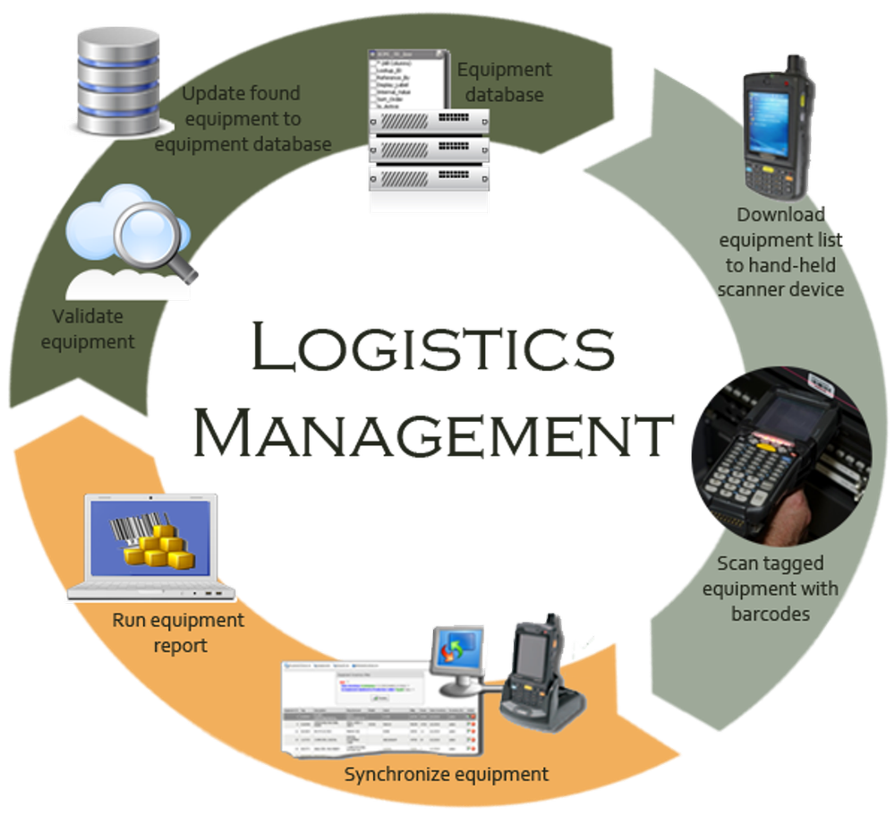 Offline Logistics Management Service