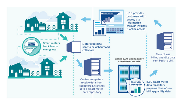 Meter Data Health Report Services