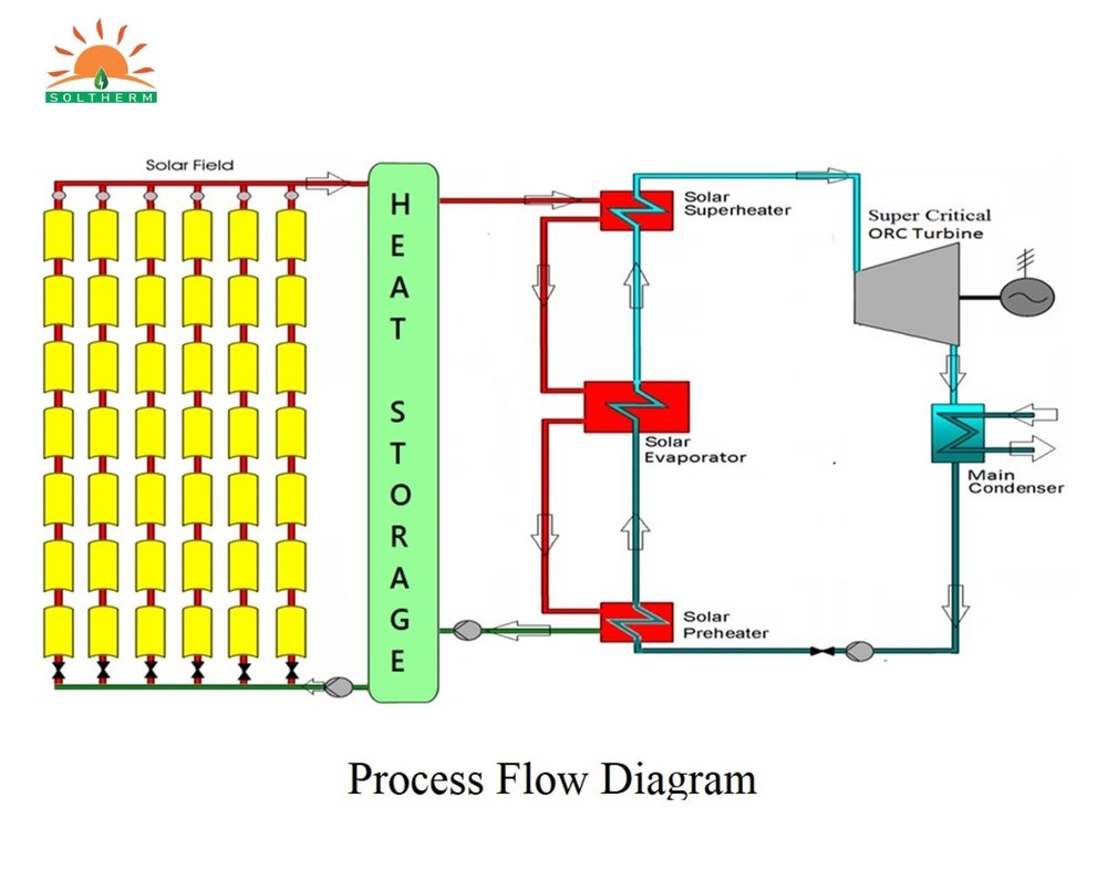 Online Detailed Project Report (CSTP Project), Pan India