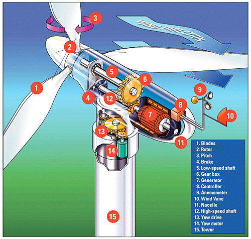 Third Party Due Diligence, Power Usage Capacity Per Day: <1 kVA