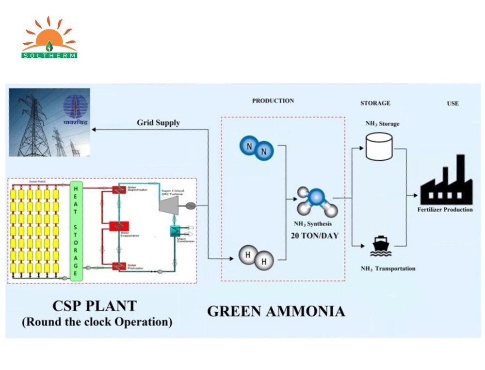 Online Commercial Epc Consultancy Services (Green Ammonia Project), Global