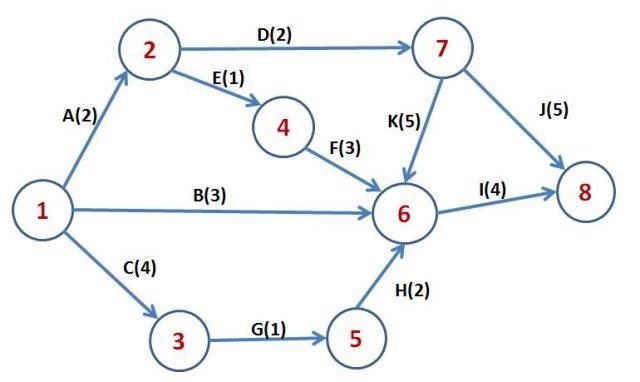 Project Management