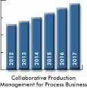 Collaborative Production Management
