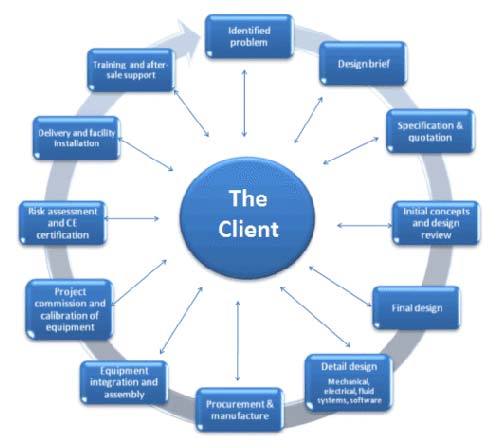 Project Management Services