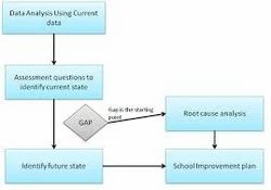 GAP Analysis Process Improvement